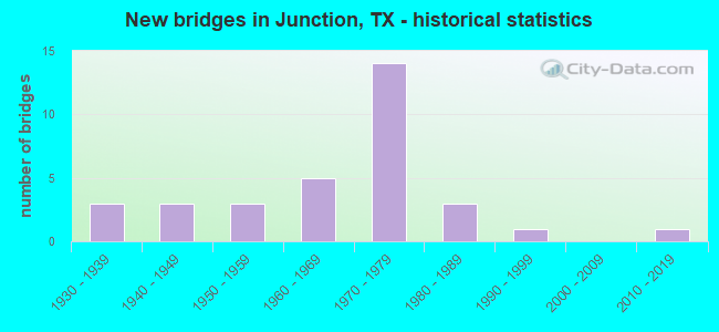 New bridges in Junction, TX - historical statistics