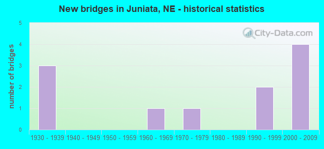 New bridges in Juniata, NE - historical statistics