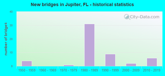 New bridges in Jupiter, FL - historical statistics