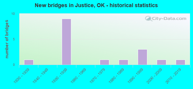 New bridges in Justice, OK - historical statistics