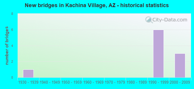 New bridges in Kachina Village, AZ - historical statistics