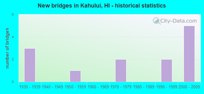 New bridges in Kahului, HI - historical statistics