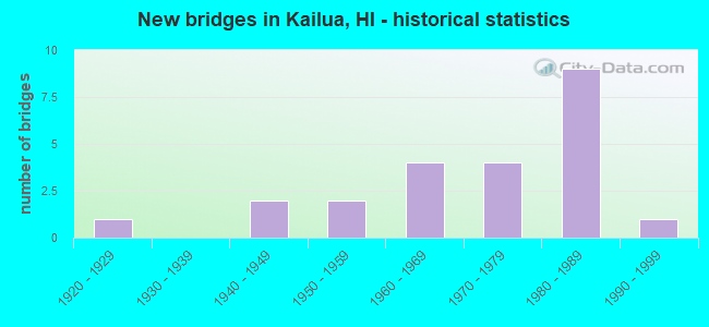 New bridges in Kailua, HI - historical statistics