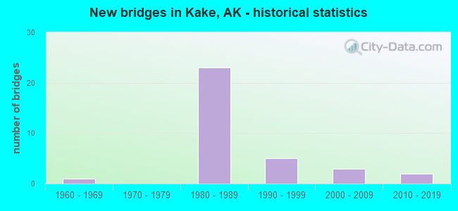 New bridges in Kake, AK - historical statistics