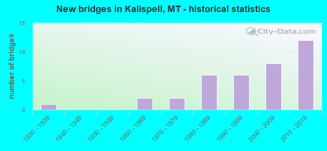 New bridges in Kalispell, MT - historical statistics
