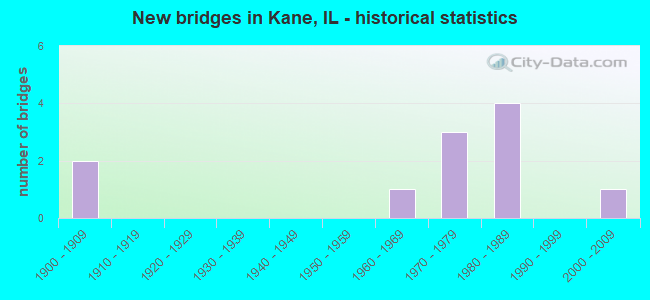 New bridges in Kane, IL - historical statistics