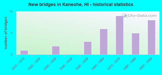 New bridges in Kaneohe, HI - historical statistics