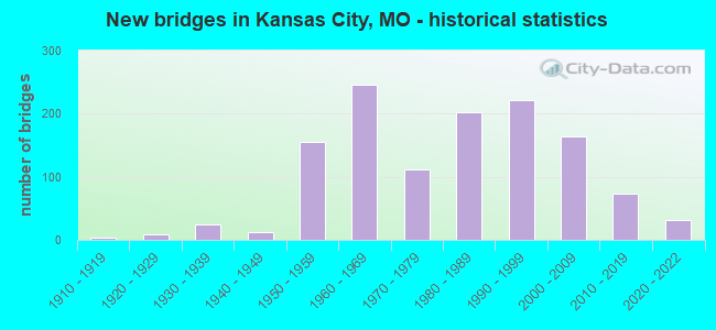 New bridges in Kansas City, MO - historical statistics