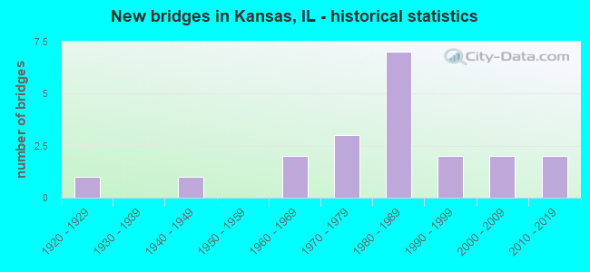 New bridges in Kansas, IL - historical statistics