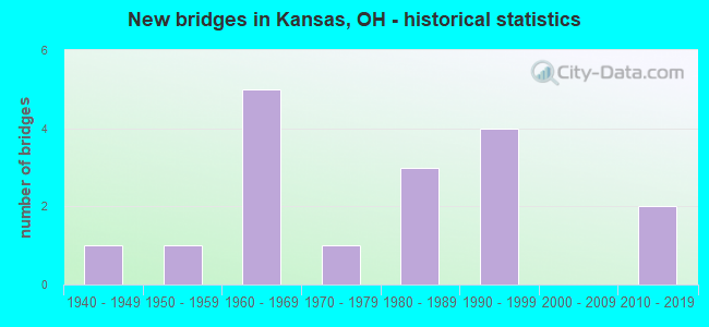 New bridges in Kansas, OH - historical statistics