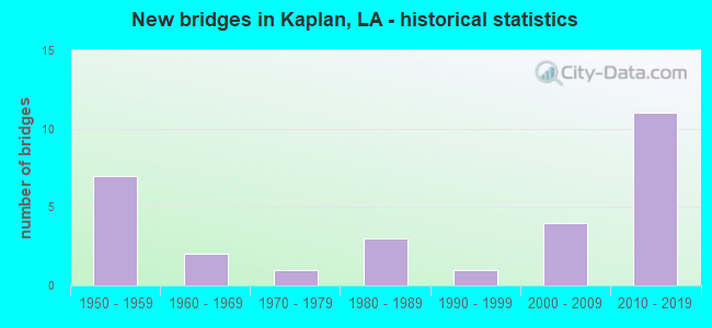 New bridges in Kaplan, LA - historical statistics