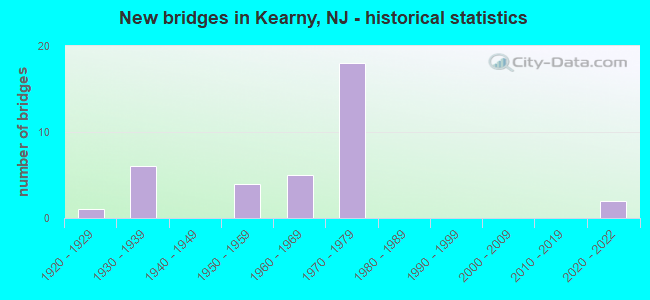 New bridges in Kearny, NJ - historical statistics