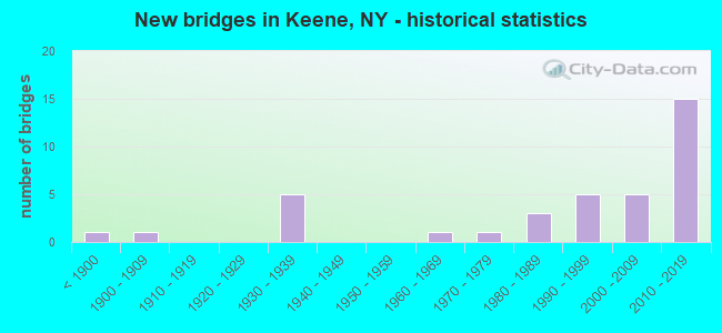 New bridges in Keene, NY - historical statistics