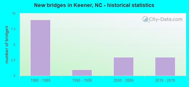 New bridges in Keener, NC - historical statistics