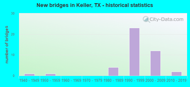 New bridges in Keller, TX - historical statistics
