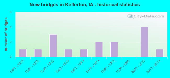 New bridges in Kellerton, IA - historical statistics