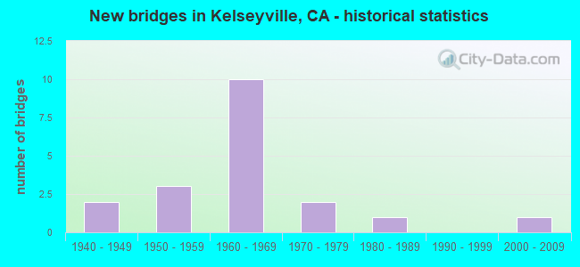 New bridges in Kelseyville, CA - historical statistics