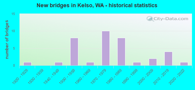 New bridges in Kelso, WA - historical statistics