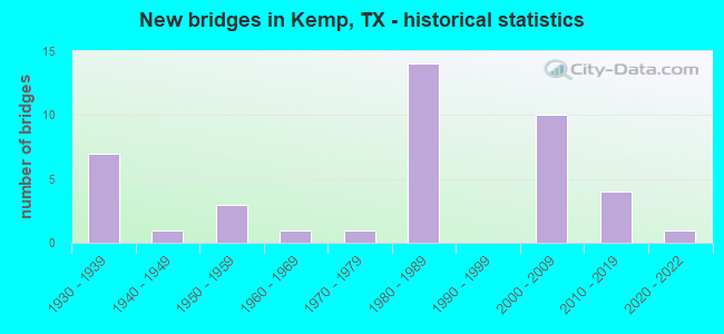 New bridges in Kemp, TX - historical statistics