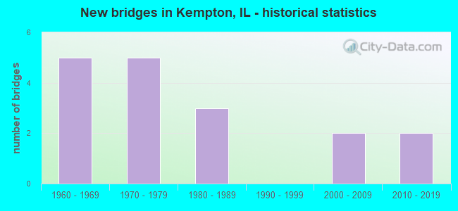 New bridges in Kempton, IL - historical statistics