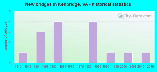 New bridges in Kenbridge, VA - historical statistics