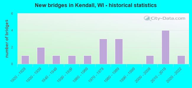 New bridges in Kendall, WI - historical statistics