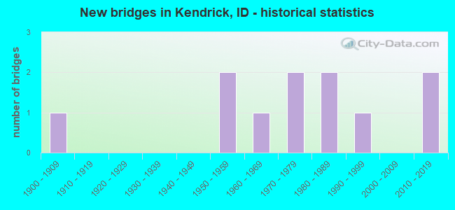 New bridges in Kendrick, ID - historical statistics
