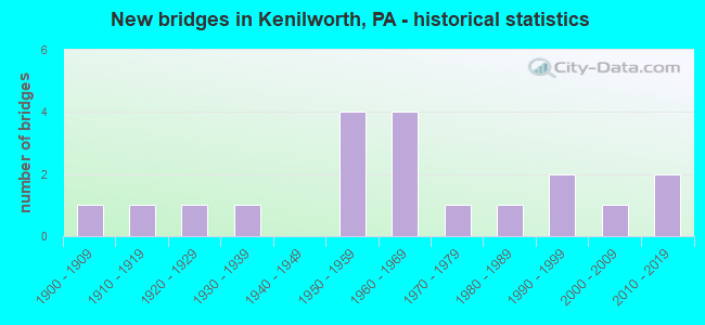 New bridges in Kenilworth, PA - historical statistics