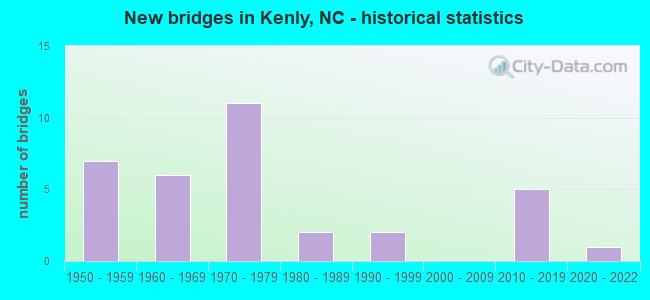 New bridges in Kenly, NC - historical statistics