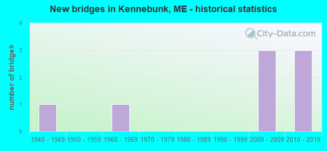 New bridges in Kennebunk, ME - historical statistics