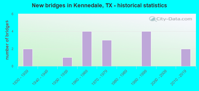 New bridges in Kennedale, TX - historical statistics