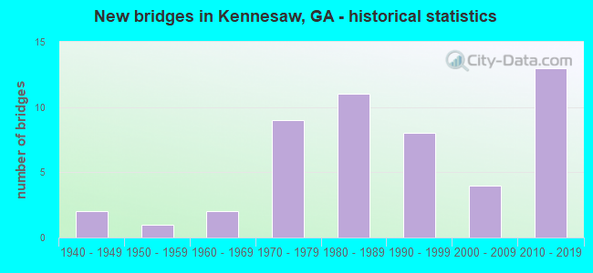 New bridges in Kennesaw, GA - historical statistics