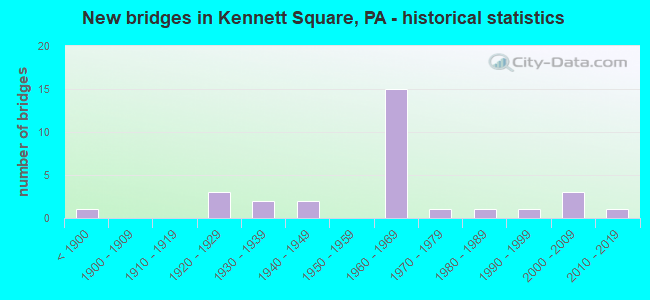 New bridges in Kennett Square, PA - historical statistics