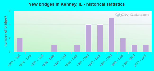 New bridges in Kenney, IL - historical statistics