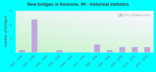 New bridges in Kenosha, WI - historical statistics