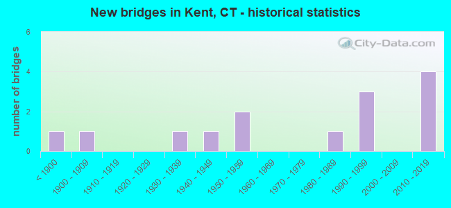 New bridges in Kent, CT - historical statistics