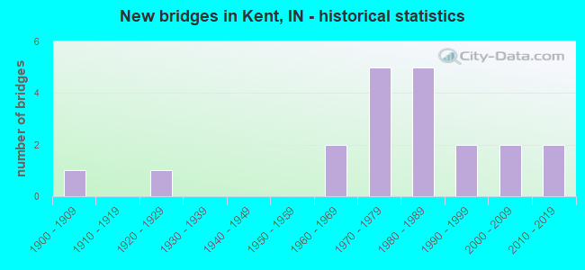 New bridges in Kent, IN - historical statistics