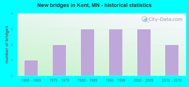 New bridges in Kent, MN - historical statistics
