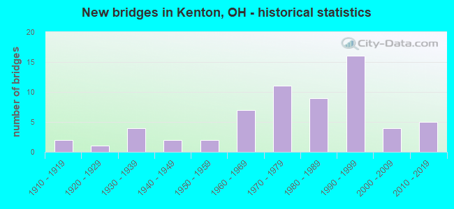 New bridges in Kenton, OH - historical statistics