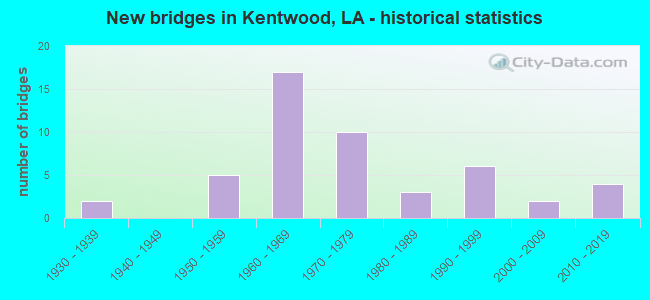 New bridges in Kentwood, LA - historical statistics