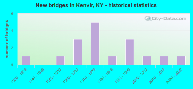 New bridges in Kenvir, KY - historical statistics
