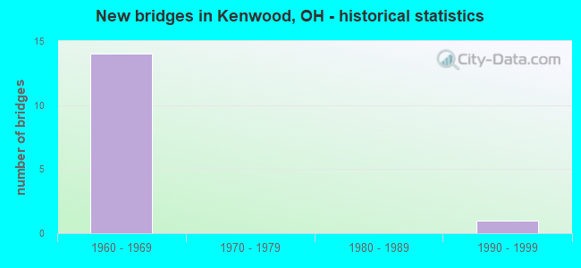 New bridges in Kenwood, OH - historical statistics
