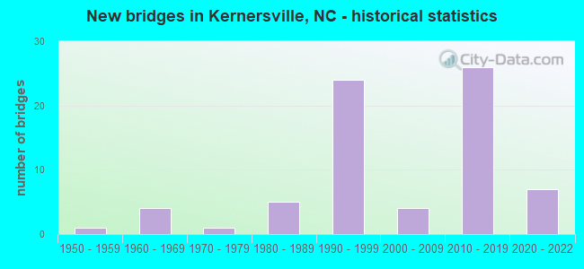 New bridges in Kernersville, NC - historical statistics