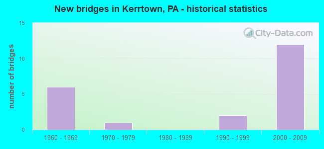 New bridges in Kerrtown, PA - historical statistics