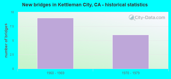 New bridges in Kettleman City, CA - historical statistics