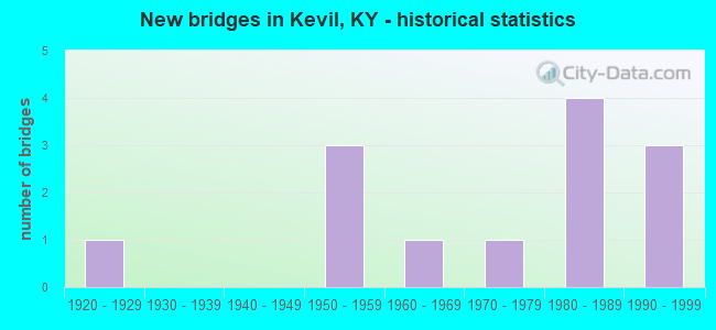 New bridges in Kevil, KY - historical statistics