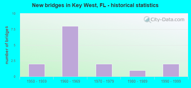 New bridges in Key West, FL - historical statistics