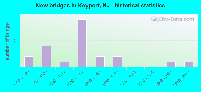 New bridges in Keyport, NJ - historical statistics