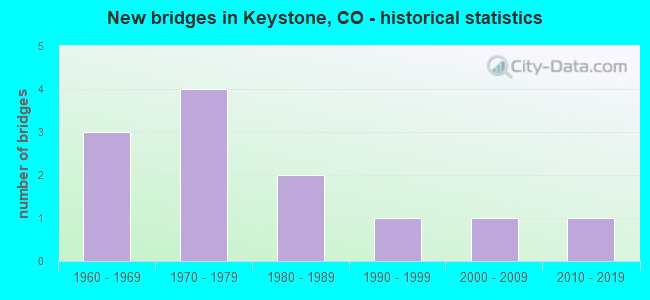 New bridges in Keystone, CO - historical statistics