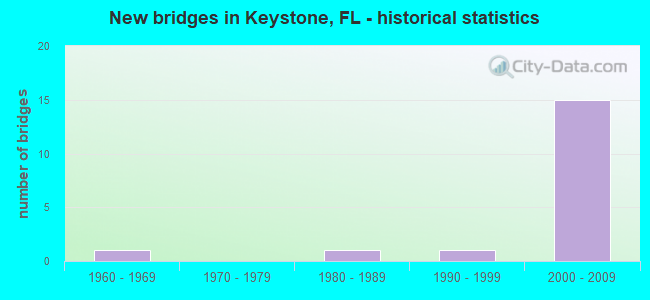 New bridges in Keystone, FL - historical statistics